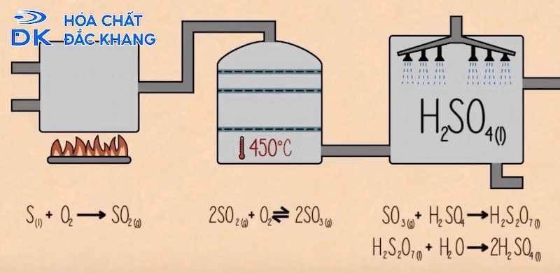 Vai trò của không khí (Oxy) và nước khi điều chế H2SO4 Vai trò của không khí (Oxy) và nước khi điều chế H2SO4