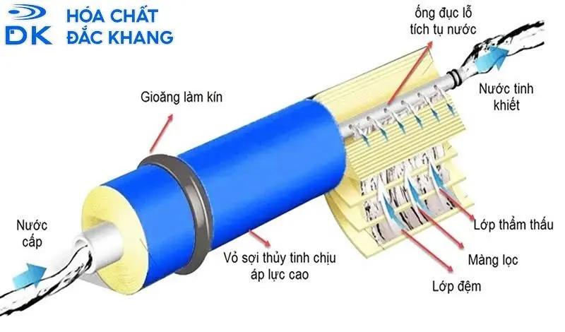 Công nghệ màng lọc thẩm thấu ngược (RO) trong xử lý nước thải Công nghệ màng lọc thẩm thấu ngược (RO) trong xử lý nước thải