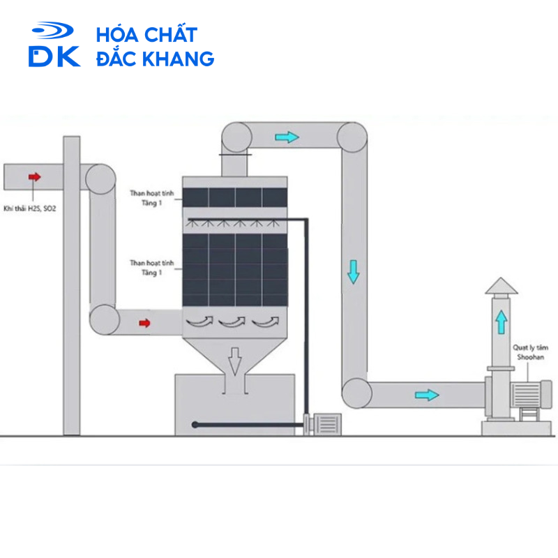 Mô hình bể lọc khí H2S bằng than