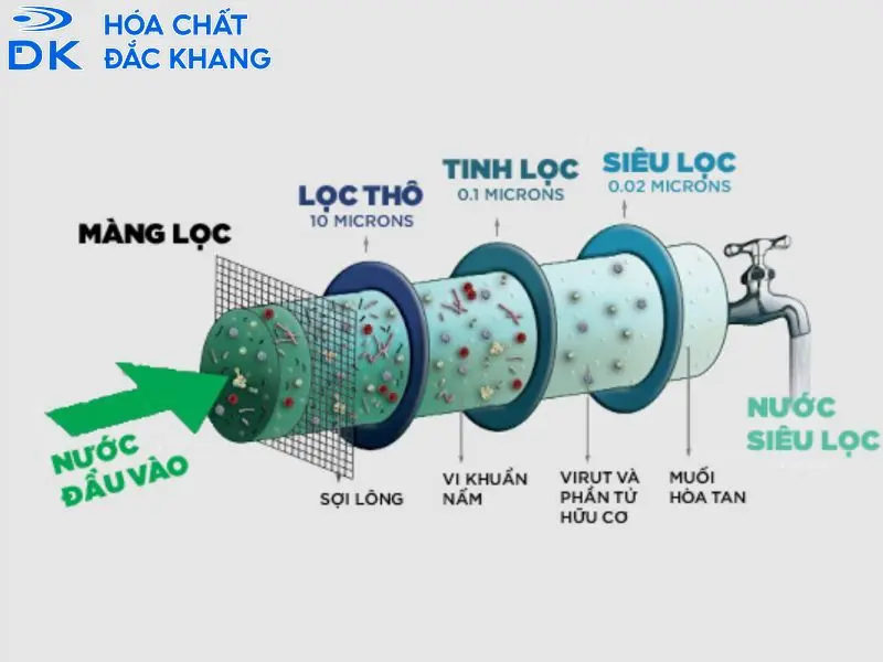 Sử dụng màng lọc thẩm thấu ngược RO
