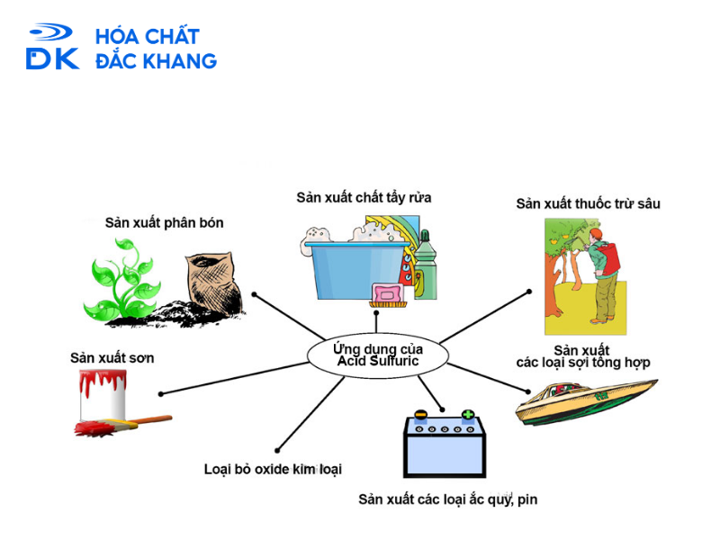 Ứng dụng của H2SO4 loãng trong thực tiễn