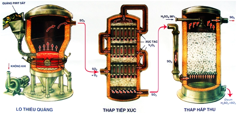 sản xuất acid sulfuric