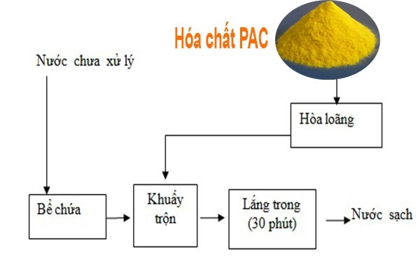 pac-trong-xu-ly-nuoc-thai