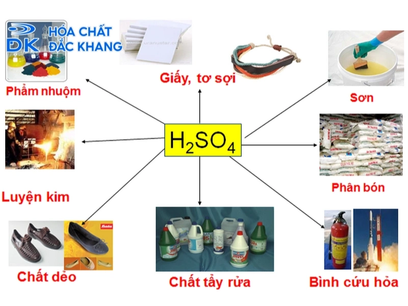 Một số ứng dụng quan trọng của axit sunfuric Một số ứng dụng quan trọng của axit sunfuric