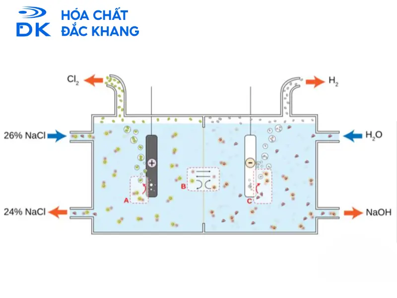 điều chế clo trong công nghiệp
